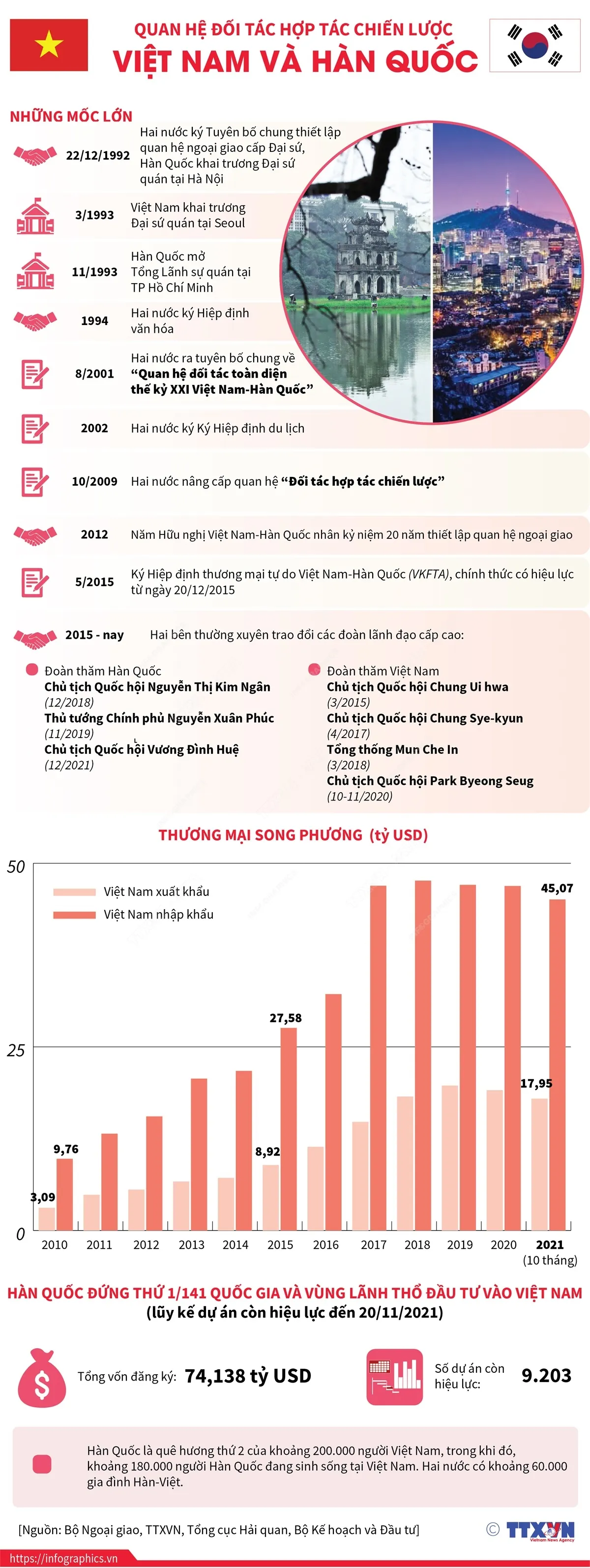 [INFOGRAPHIC] Quan hệ đối tác hợp tác chiến lược Việt Nam và Hàn Quốc - Ảnh 1.