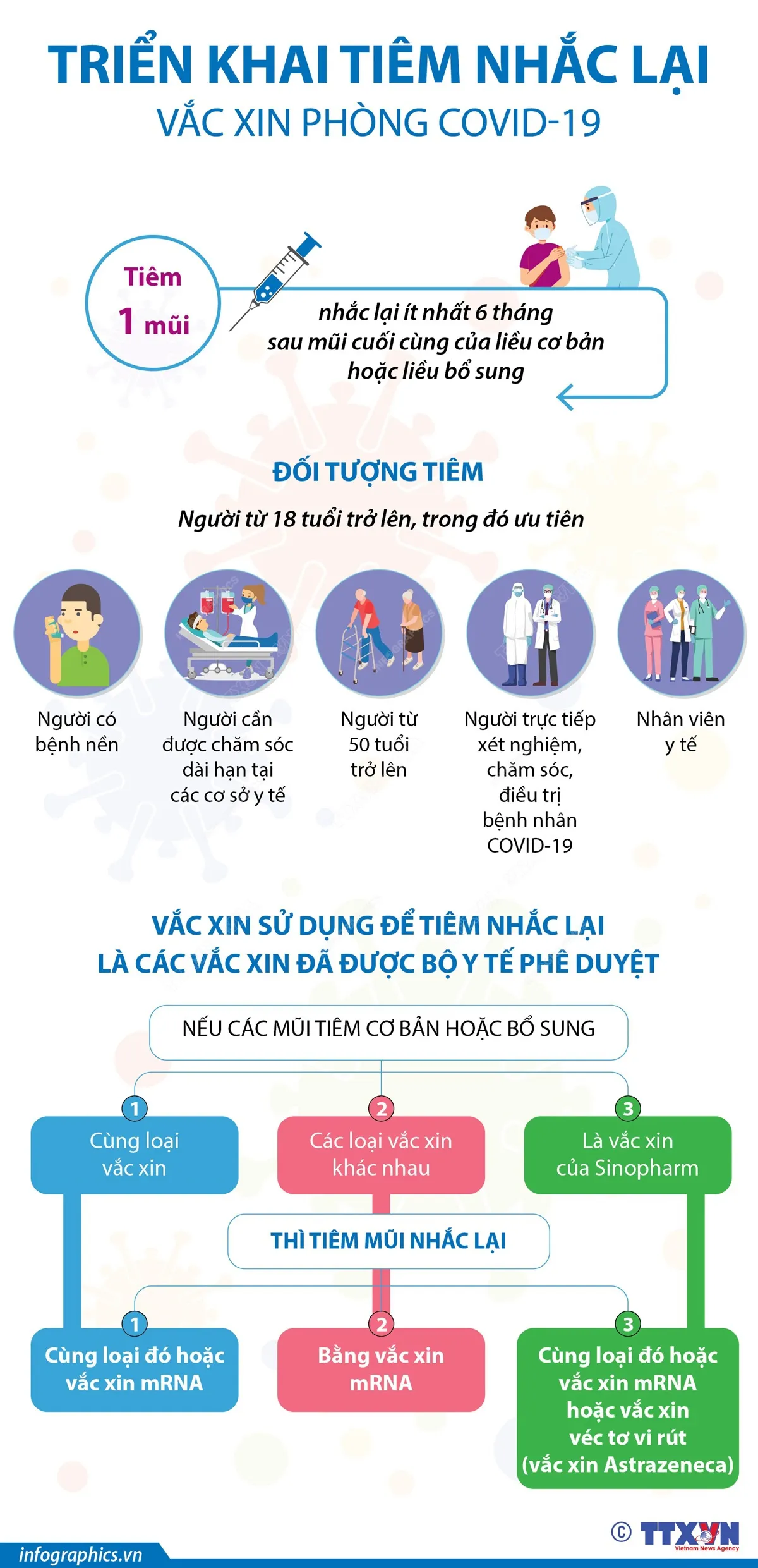 Nhiều tỉnh, thành phố triển khai và lên lịch tiêm vaccine COVID-19 mũi 3 - Ảnh 2.