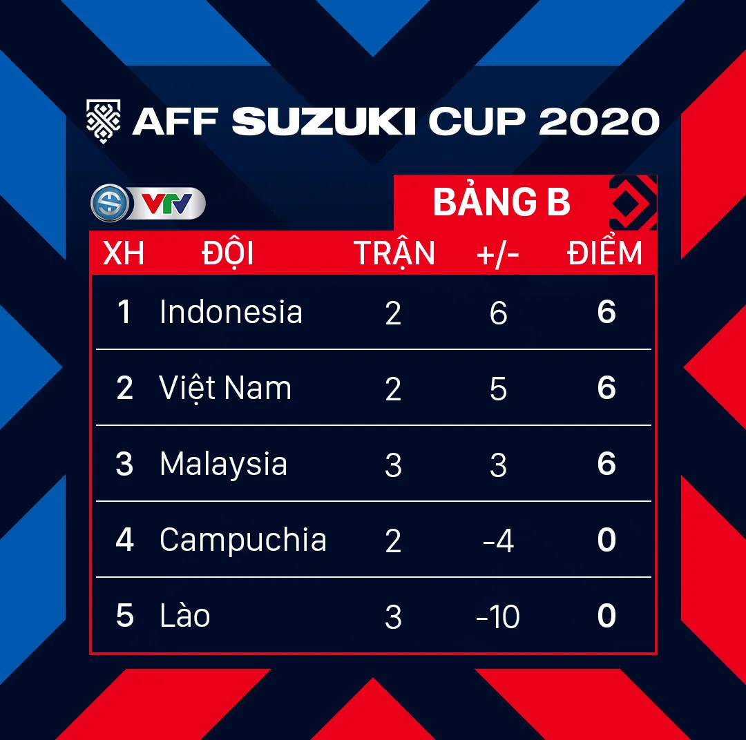 Lịch thi đấu và trực tiếp AFF Cup 2020 hôm nay, 15/12: Tâm điểm Indonesia – Việt Nam, Lào – Campuchia - Ảnh 3.