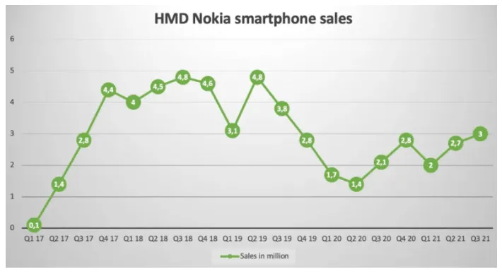 Doanh số bán smartphone Nokia: Bức tranh đang chuyển sang màu sáng - Ảnh 1.