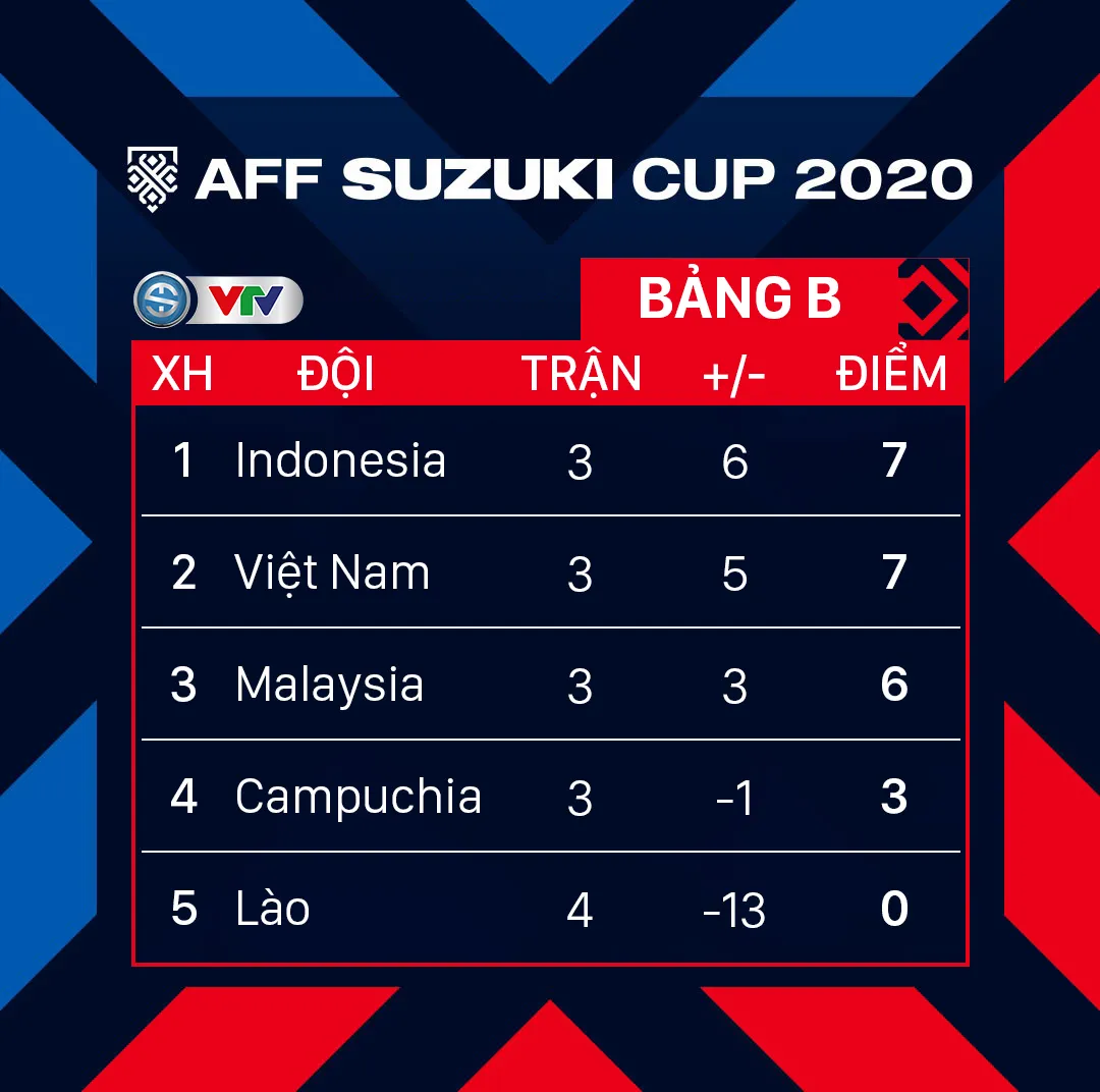 Kết quả, lịch trực tiếp và bảng xếp hạng bảng B AFF Cup 2020: ĐT Indonesia đầu bảng, cùng điểm ĐT Việt Nam - Ảnh 1.