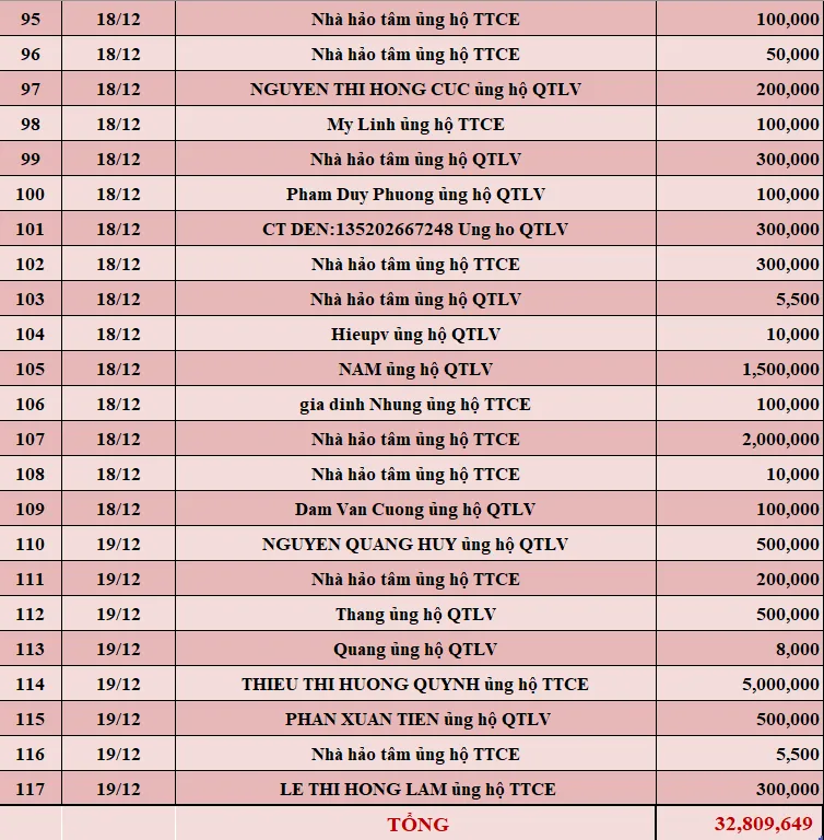 Quỹ Tấm lòng Việt: Danh sách ủng hộ tuần 3 tháng 12/2021 - Ảnh 5.
