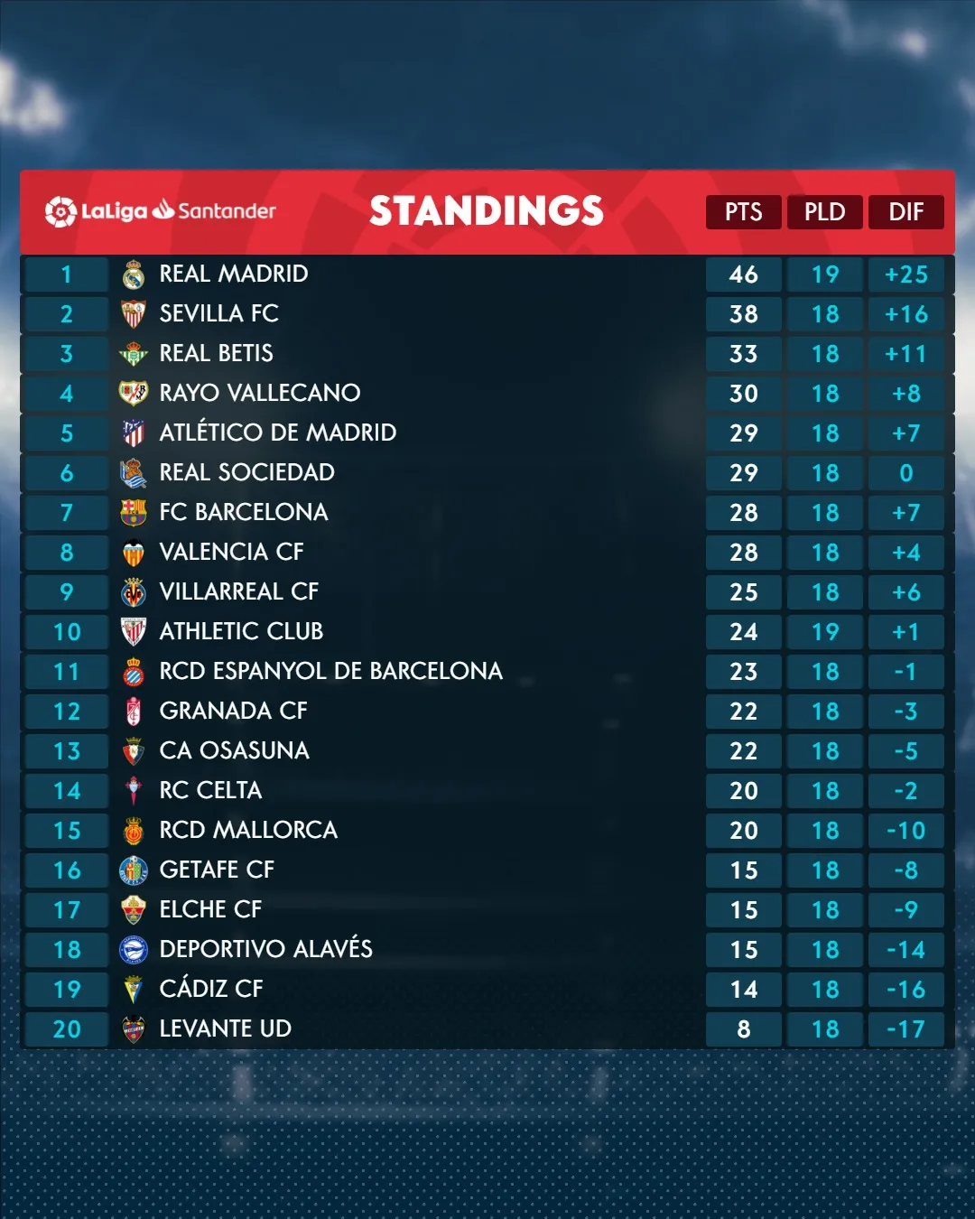 Atletico Madrid thua trận trong khi Real Madrid củng cố ngôi đầu - Ảnh 6.