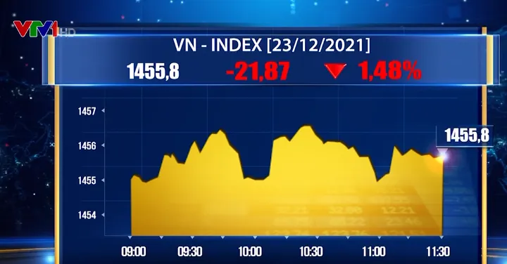 Áp lực bán dâng cao, VN-Index “bốc hơi” gần 22 điểm - Ảnh 1.