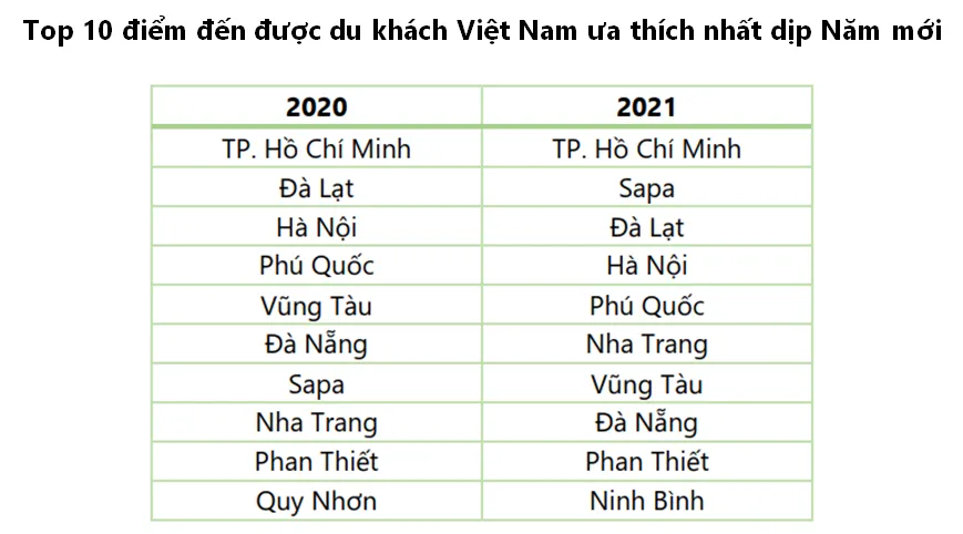 Du khách Việt đi đâu dịp năm mới? - Ảnh 2.