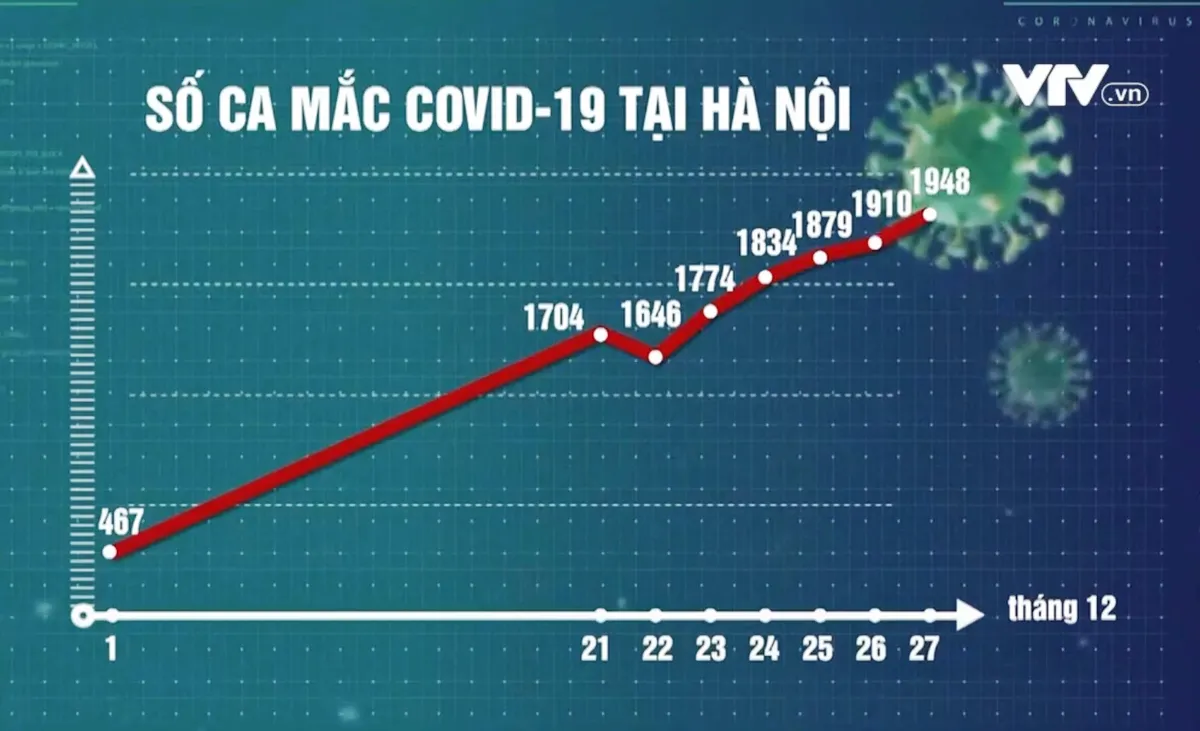 Nguy cơ dịch COVID-19 tại Hà Nội ngày càng phức tạp - Ảnh 1.