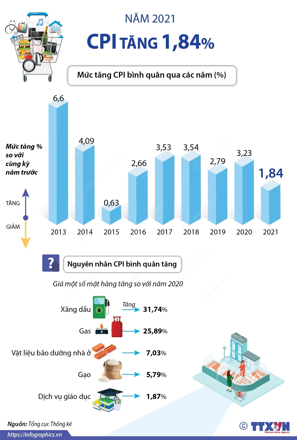 [INFOGRAPHIC] CPI bình quân năm 2021 tăng 1,84%, mức thấp nhất kể từ 2016 - Ảnh 1.