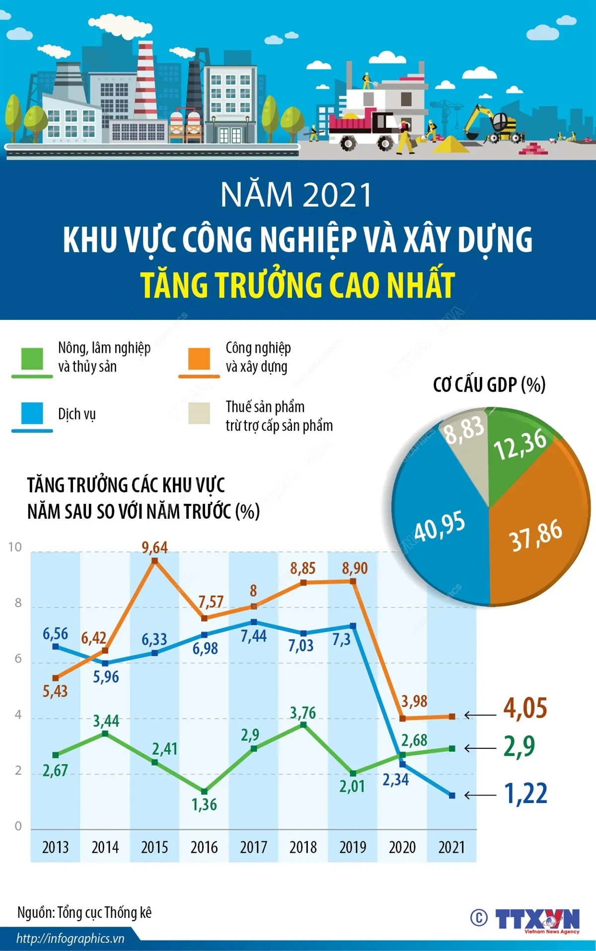Năm 2021, khu vực c&ocirc;ng nghiệp v&agrave; x&acirc;y dựng tăng trưởng cao nhất - Ảnh 1.