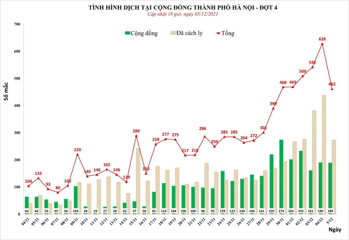 H&agrave; Nội ghi nhận th&ecirc;m 462 ca mắc COVID-19 mới - Ảnh 1.