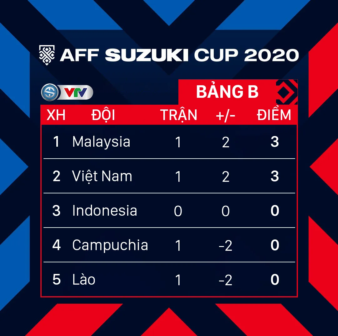 Kết quả, BXH AFF Cup 2020 ngày 6/12: ĐT Việt Nam và Malaysia cùng nhau giành chiến thắng, bằng điểm ở bảng B - Ảnh 2.