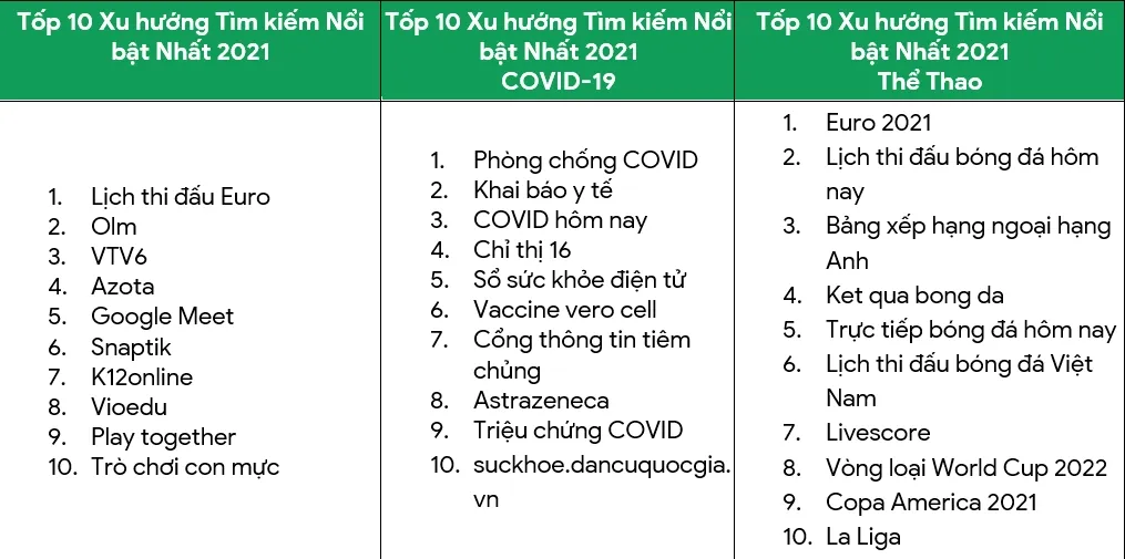 Người Việt tìm kiếm gì nhiều nhất trên Google trong năm 2021? - Ảnh 1.