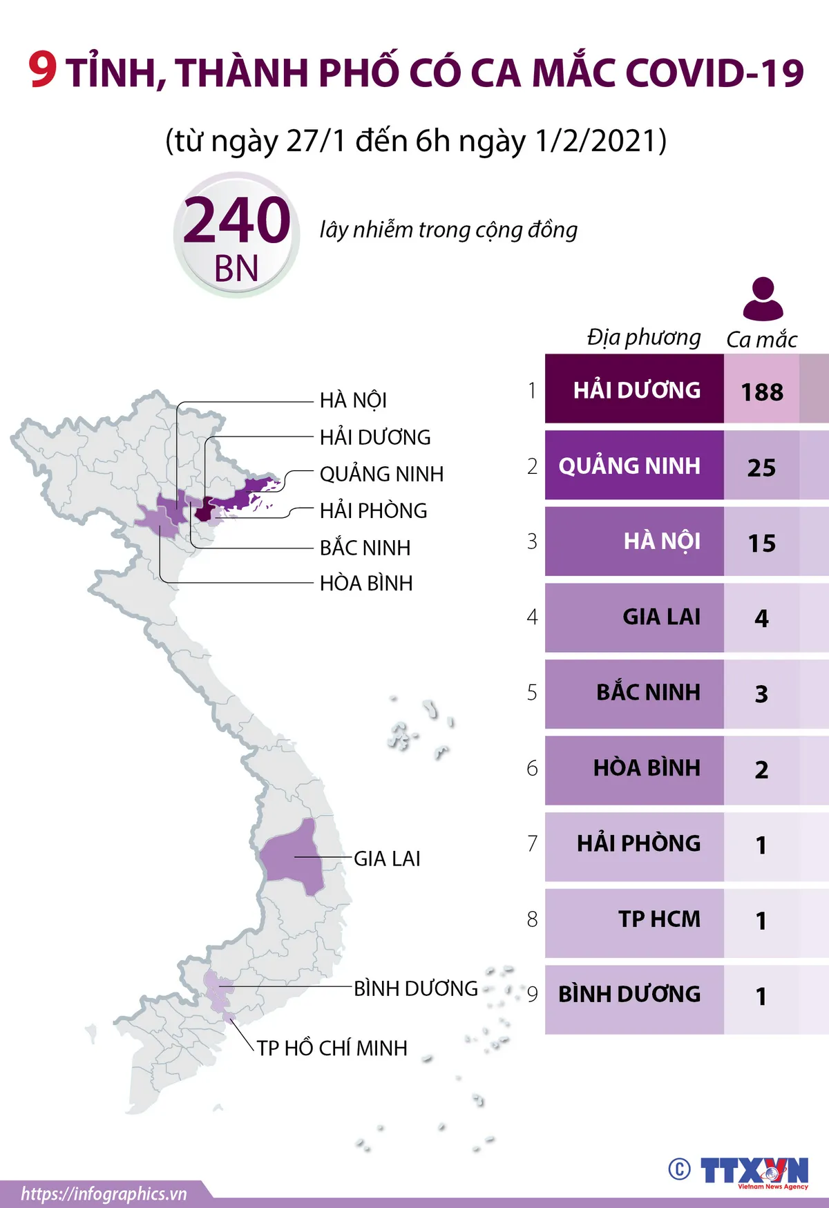 9 tỉnh, thành phố đang có ca mắc COVID-19 - Ảnh 1.