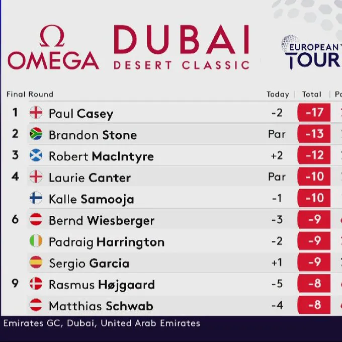 Paul Casey vô địch giải golf Dubai Desert Classic - Ảnh 2. Paul Casey vô địch giải golf Dubai Desert Classic - Ảnh 2.