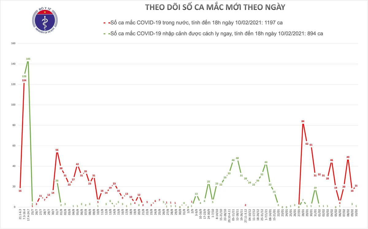 Chiều 29 Tết, thêm 20 ca mắc COVID-19 trong cộng đồng, riêng Hải Dương có 14 ca - Ảnh 1.