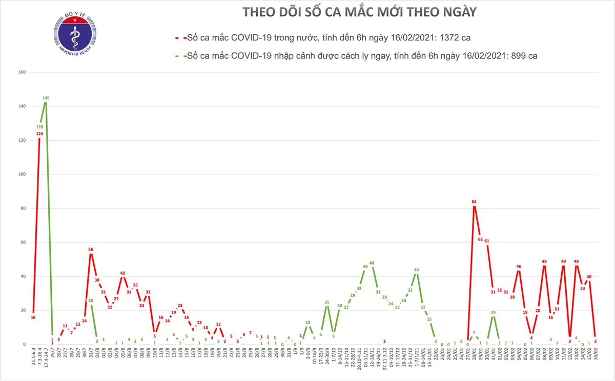 Sáng mùng 5 Tết, Hải Dương có thêm 2 ca mắc COVID-19 - Ảnh 1.