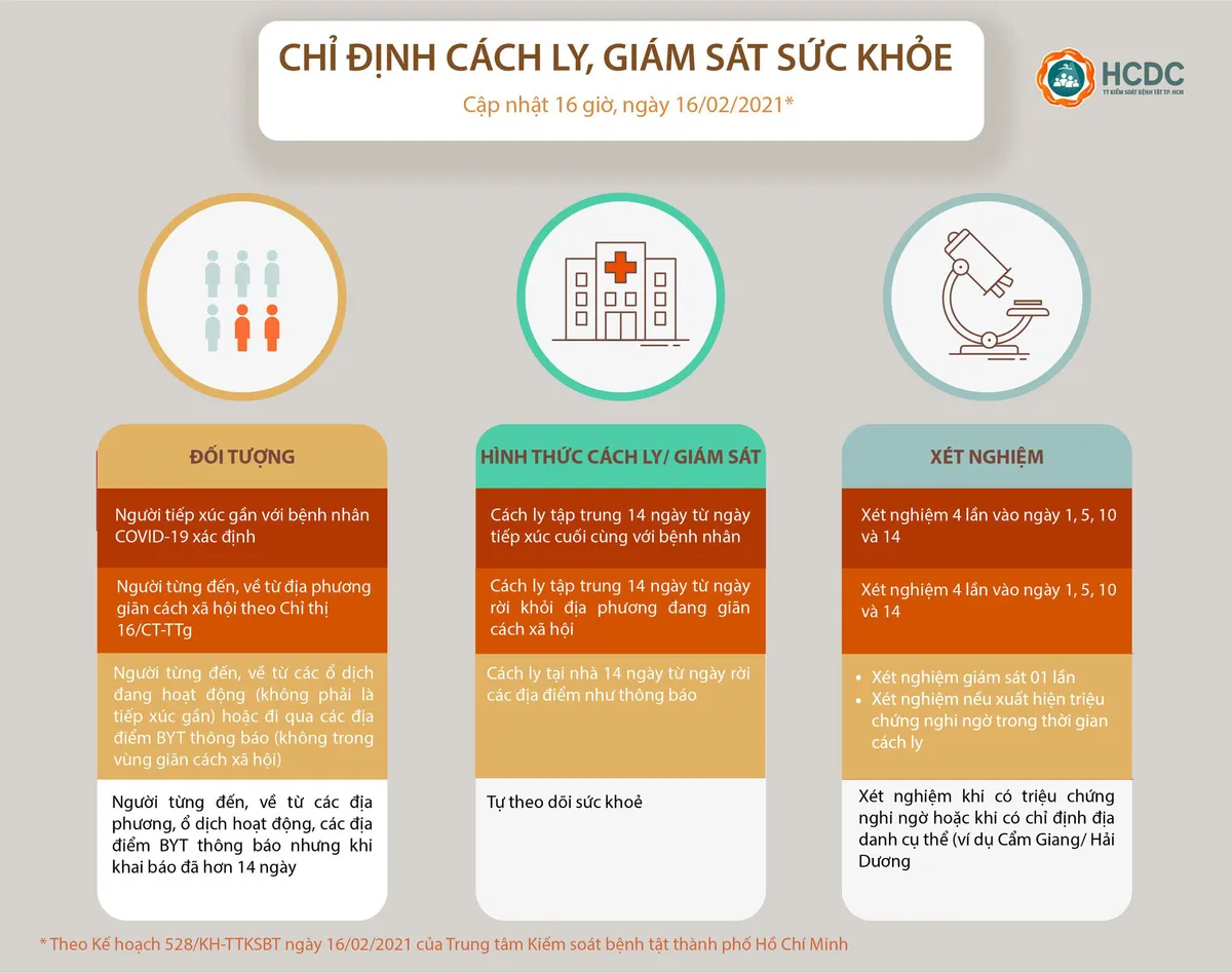 Người từ vùng dịch COVID-19 đến TP Hồ Chí Minh chịu giám sát thế nào? - Ảnh 3.