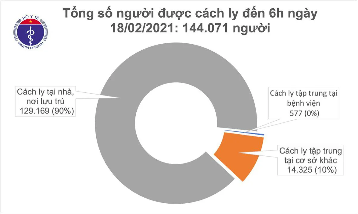 Sáng 18/2, không ghi nhận ca mắc COVID-19, có 104 bệnh nhân âm tính với SARS-CoV-2 - Ảnh 1.