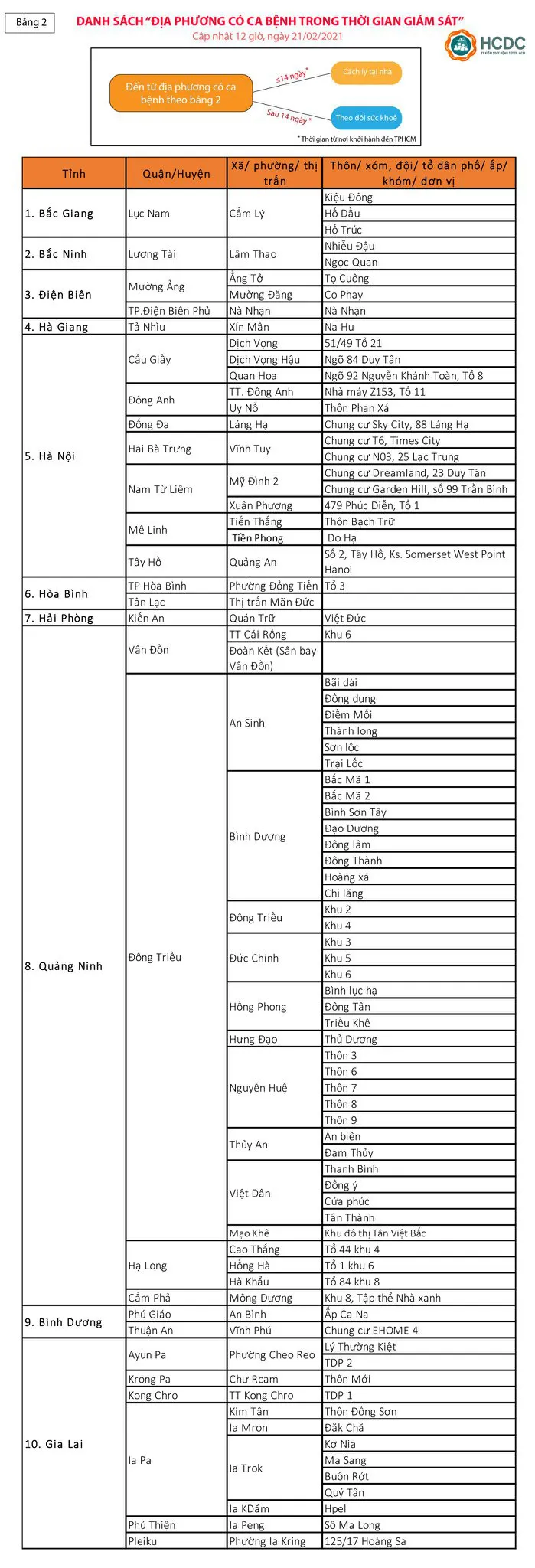Người từ Quảng Ninh đến TP Hồ Chí Minh không còn phải cách ly tập trung - Ảnh 3.