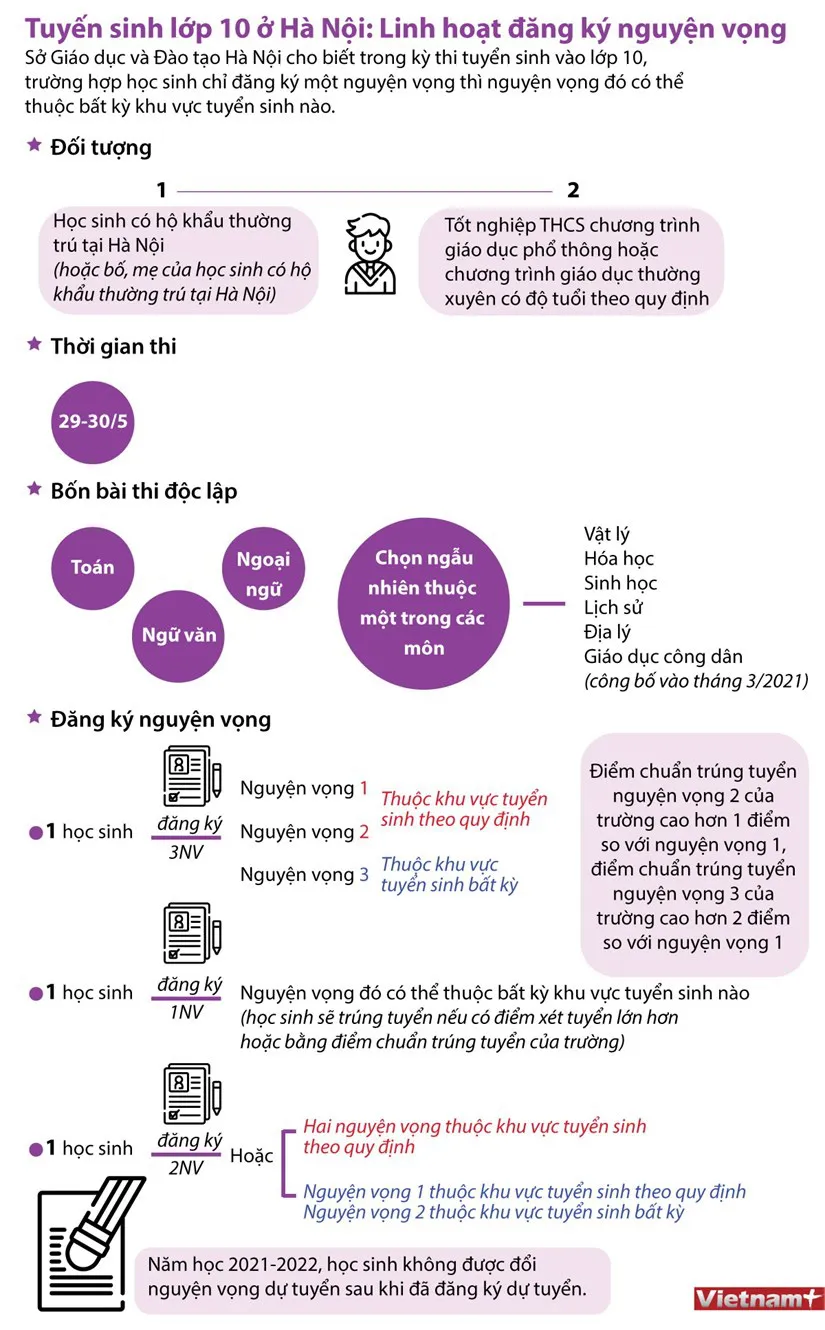 INFOGRAPHIC Tuyển sinh lớp 10 ở Hà Nội: Linh hoạt đăng ký nguyện vọng - Ảnh 1.