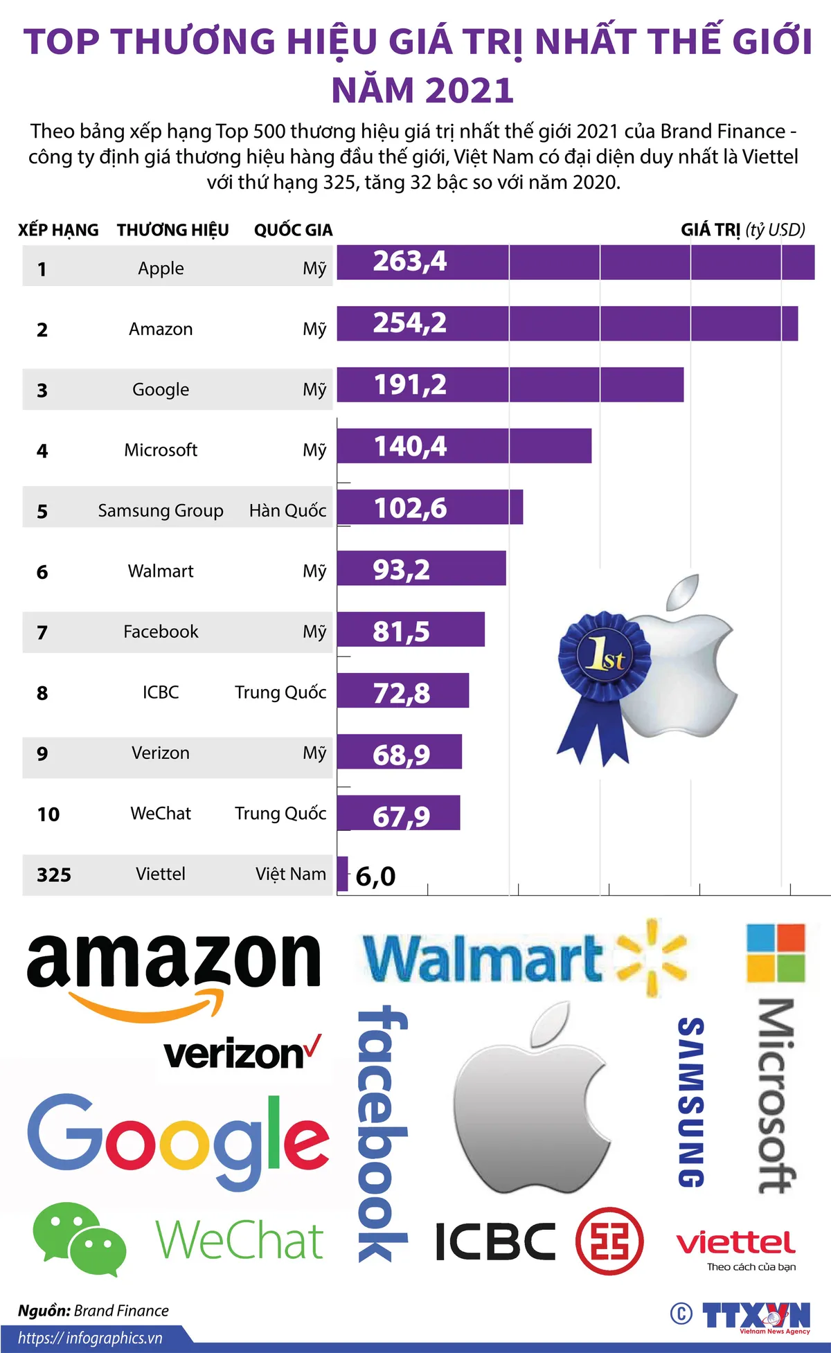[INFOGRAPHIC] Top thương hiệu giá trị nhất thế giới năm 2021 - Ảnh 1.