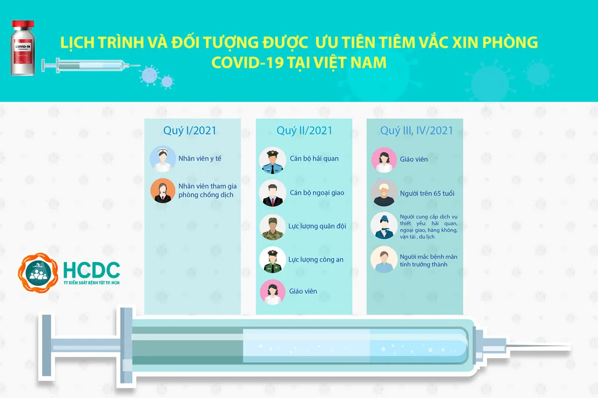 Lịch trình tiêm vaccine COVID-19 cho 18 triệu người Việt Nam đầu tiên - Ảnh 2.