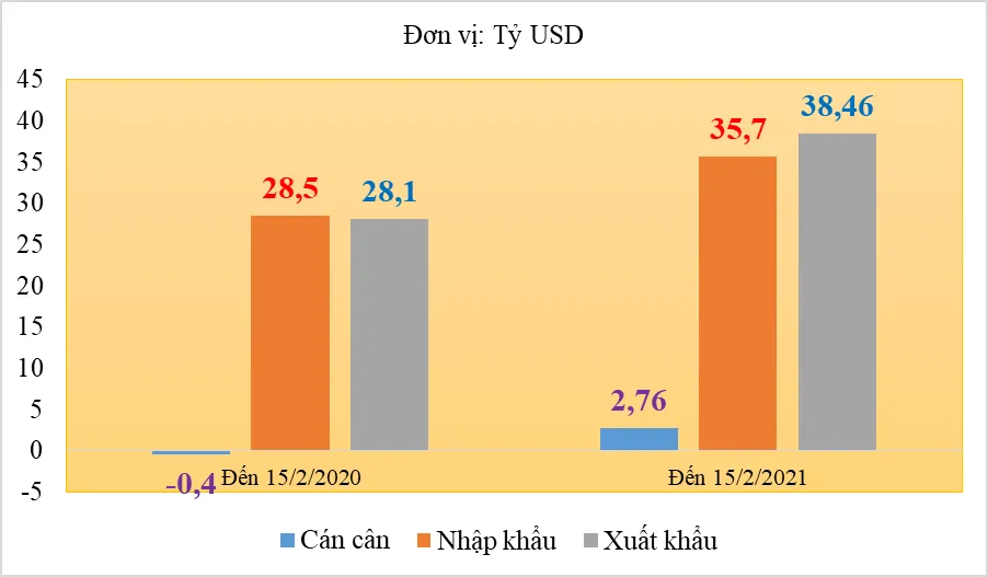 Xuất khẩu tiếp tục tăng mạnh, xuất si&ecirc;u gần 3 tỷ USD - Ảnh 1.
