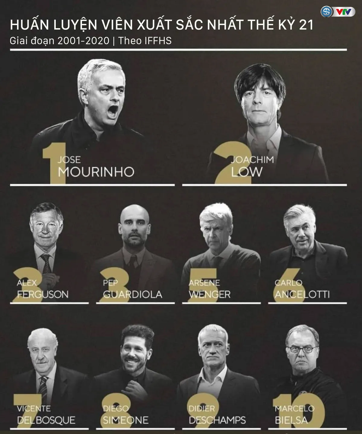 Jose Mourinho nhận danh hiệu cao quý từ IFFHS - Ảnh 1. Jose Mourinho nhận danh hiệu cao quý từ IFFHS - Ảnh 1.