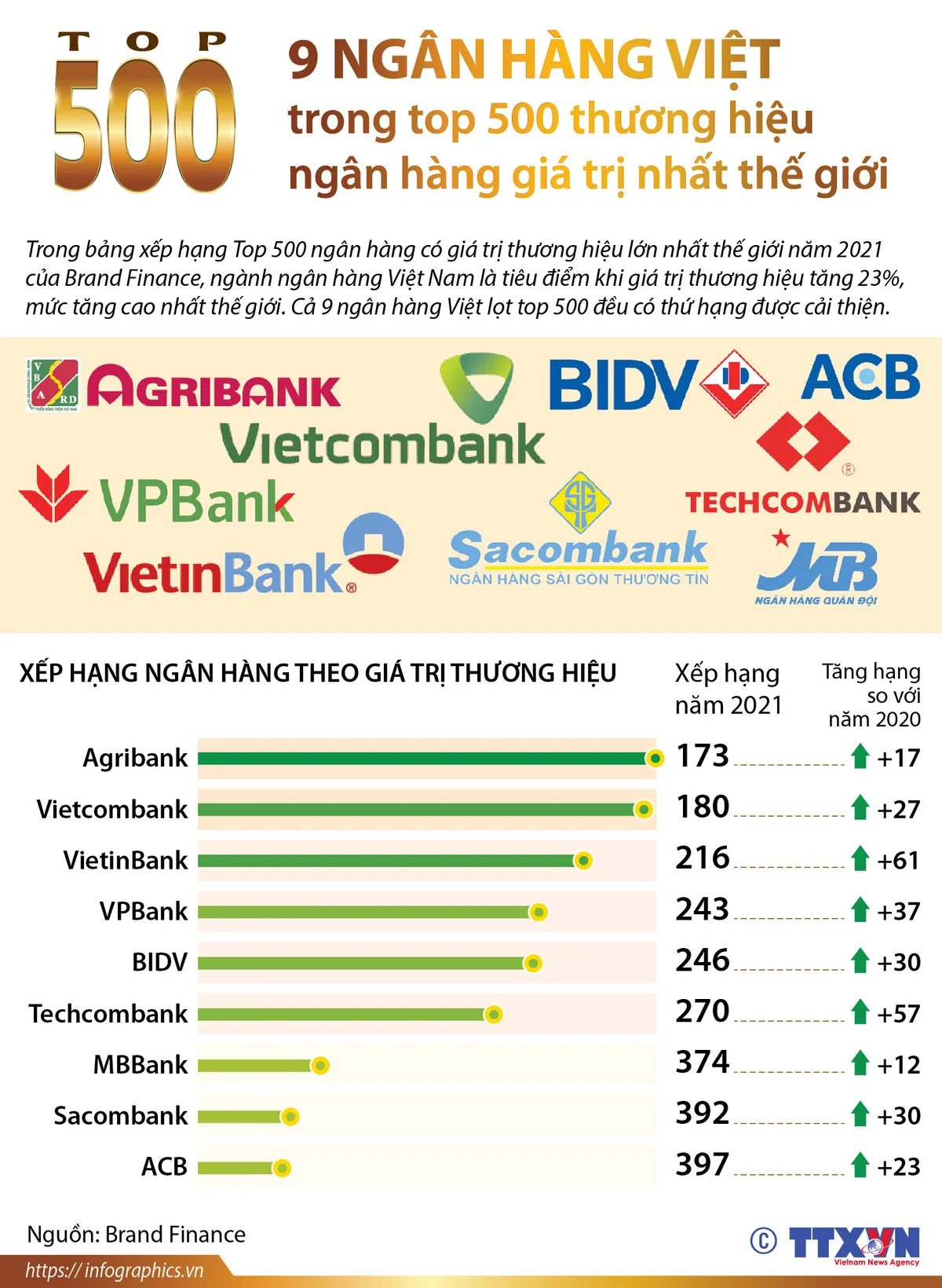 [INFOGRAPHIC] 9 ngân hàng Việt trong top 500 thương hiệu ngân hàng giá trị nhất thế giới - Ảnh 1.