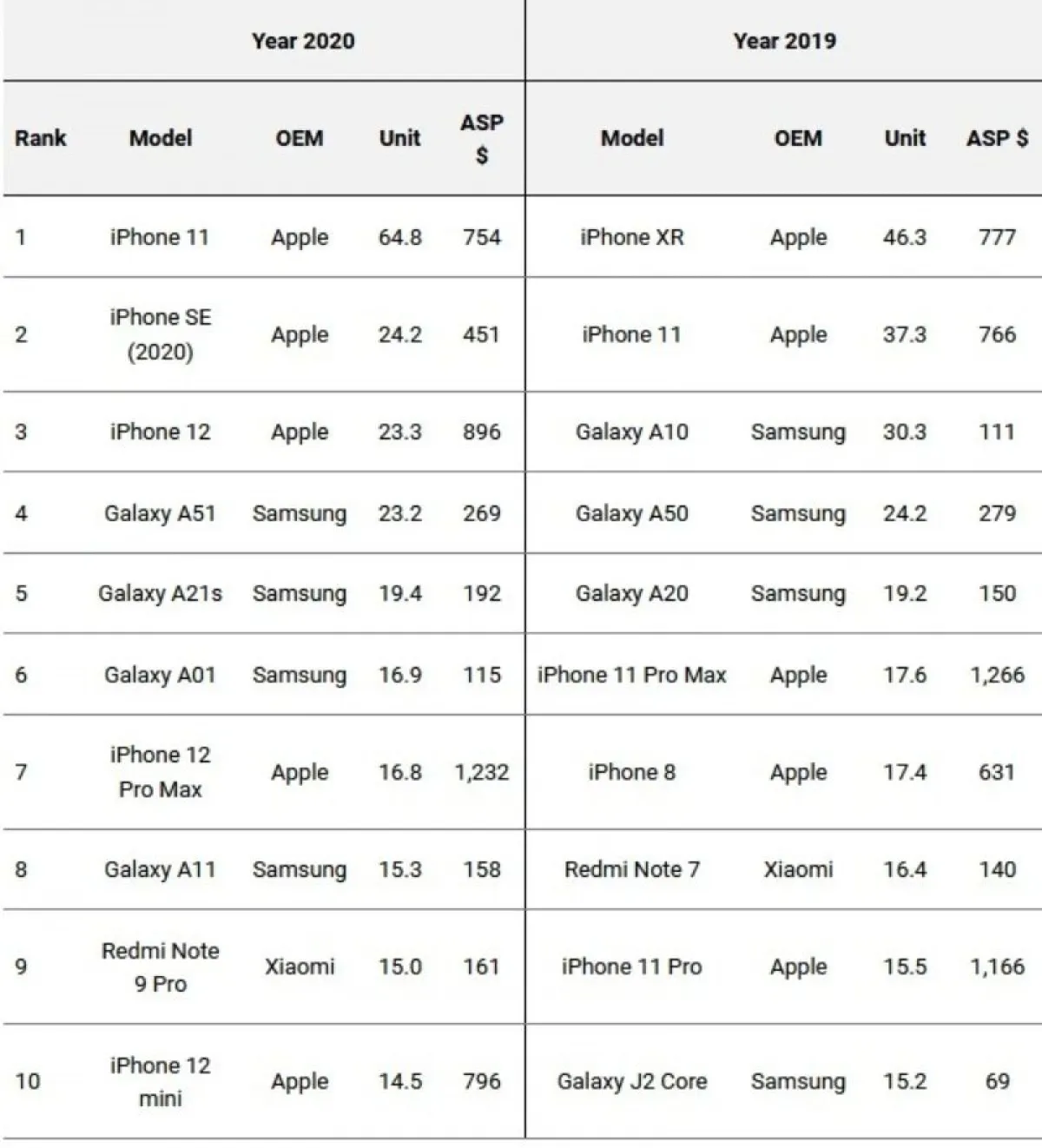 Smartphone nào bán chạy nhất năm 2020? - Ảnh 2.