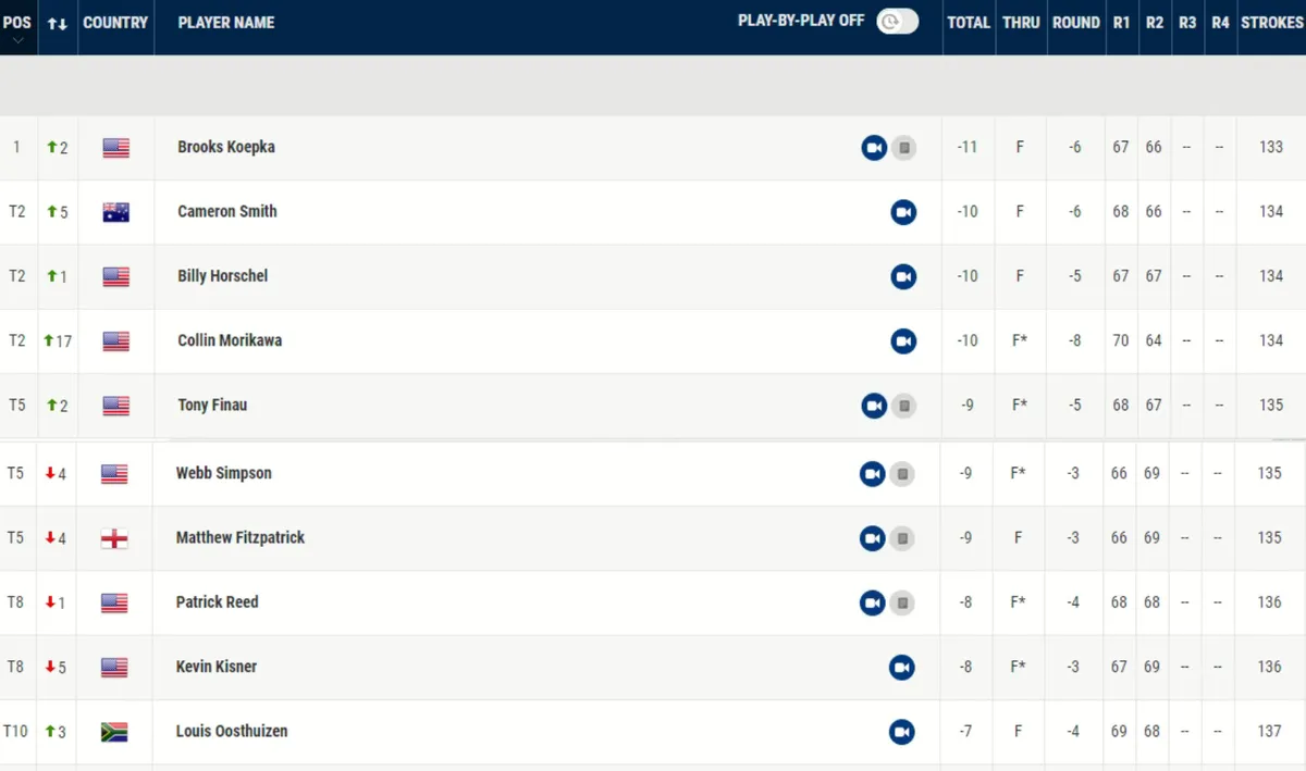 Brooks Koepka dẫn đầu sau vòng 2 giải golf Workday Championship - Ảnh 2. Brooks Koepka dẫn đầu sau vòng 2 giải golf Workday Championship - Ảnh 2.