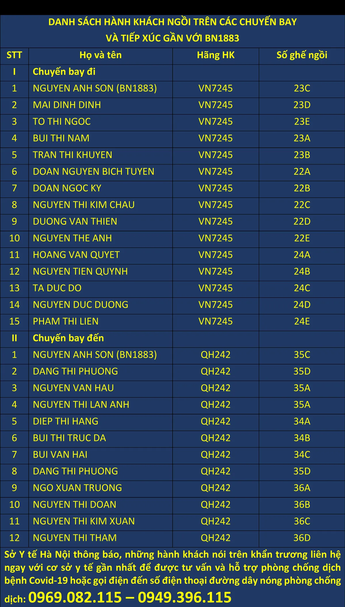 Sở Y tế Hà Nội công bố danh sách hành khách ngồi trên chuyến bay có tiếp xúc gần với BN1883 - Ảnh 1.