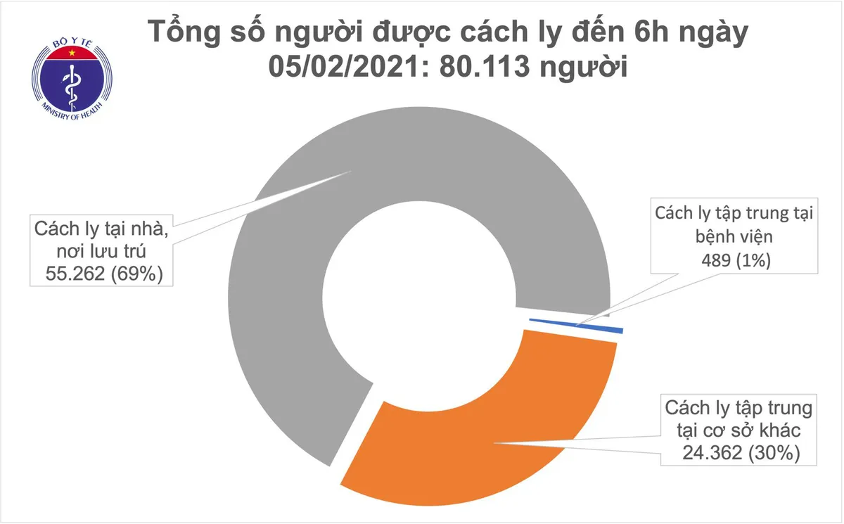 Sáng 5/2, không có ca mắc COVID-19, Việt Nam chữa khỏi 1.465 bệnh nhân - Ảnh 1.