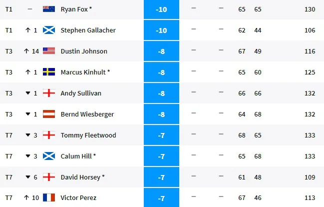 V&ograve;ng 2 giải golf Saudi International 2021: Ng&agrave;y thi đấu th&agrave;nh c&ocirc;ng của Ryan Fox - Ảnh 4.