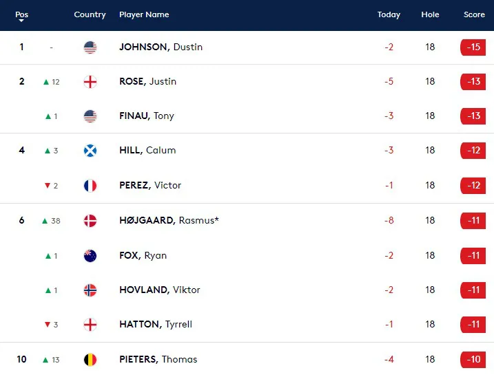 Dustin Johnson vô địch giải golf Saudi International - Ảnh 2. Dustin Johnson vô địch giải golf Saudi International - Ảnh 2.