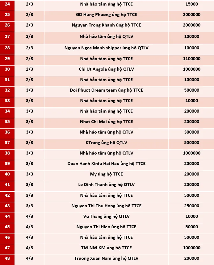 Quỹ Tấm lòng Việt: Danh sách ủng hộ tuần 1 tháng 3/2021 - Ảnh 2.