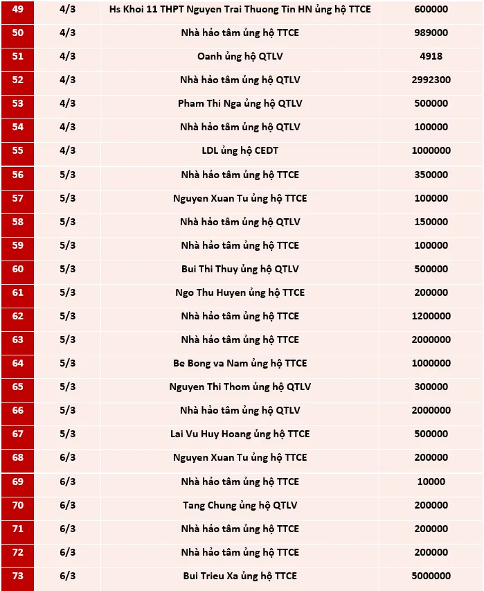 Quỹ Tấm lòng Việt: Danh sách ủng hộ tuần 1 tháng 3/2021 - Ảnh 3.