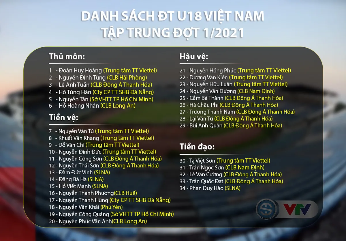 HLV Philippe Troussier công bố danh sách 34 cầu thủ ĐT U18 Việt Nam tập trung đợt 1/2021 - Ảnh 1. HLV Philippe Troussier công bố danh sách 34 cầu thủ ĐT U18 Việt Nam tập trung đợt 1/2021 - Ảnh 1.