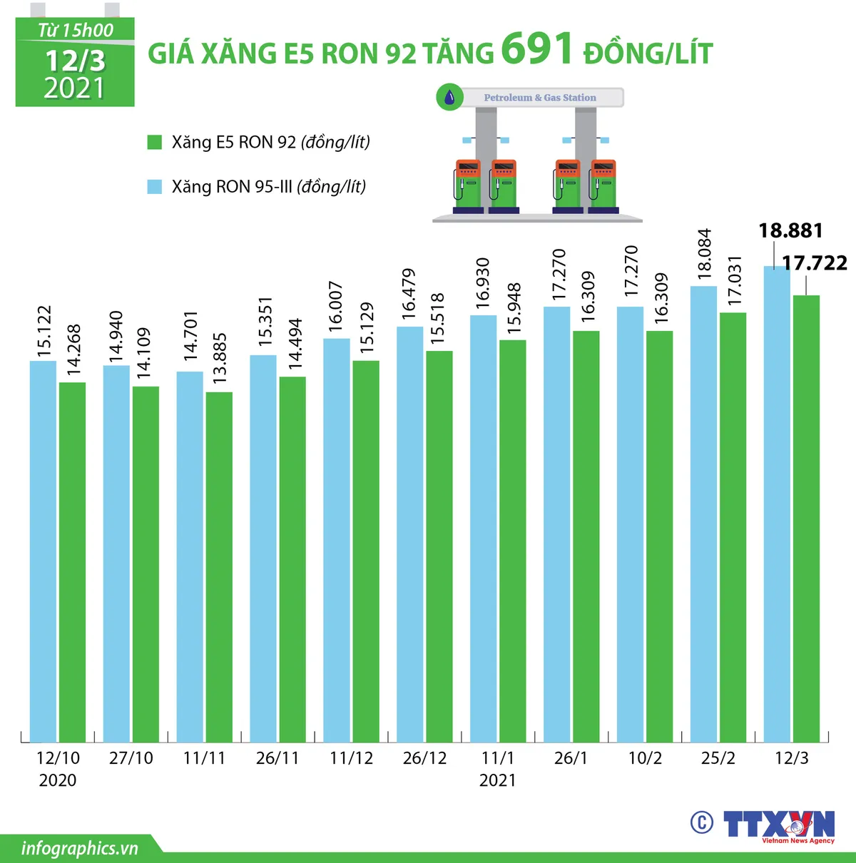 Giá xăng, dầu tăng mạnh từ chiều nay (12/3) - Ảnh 2.