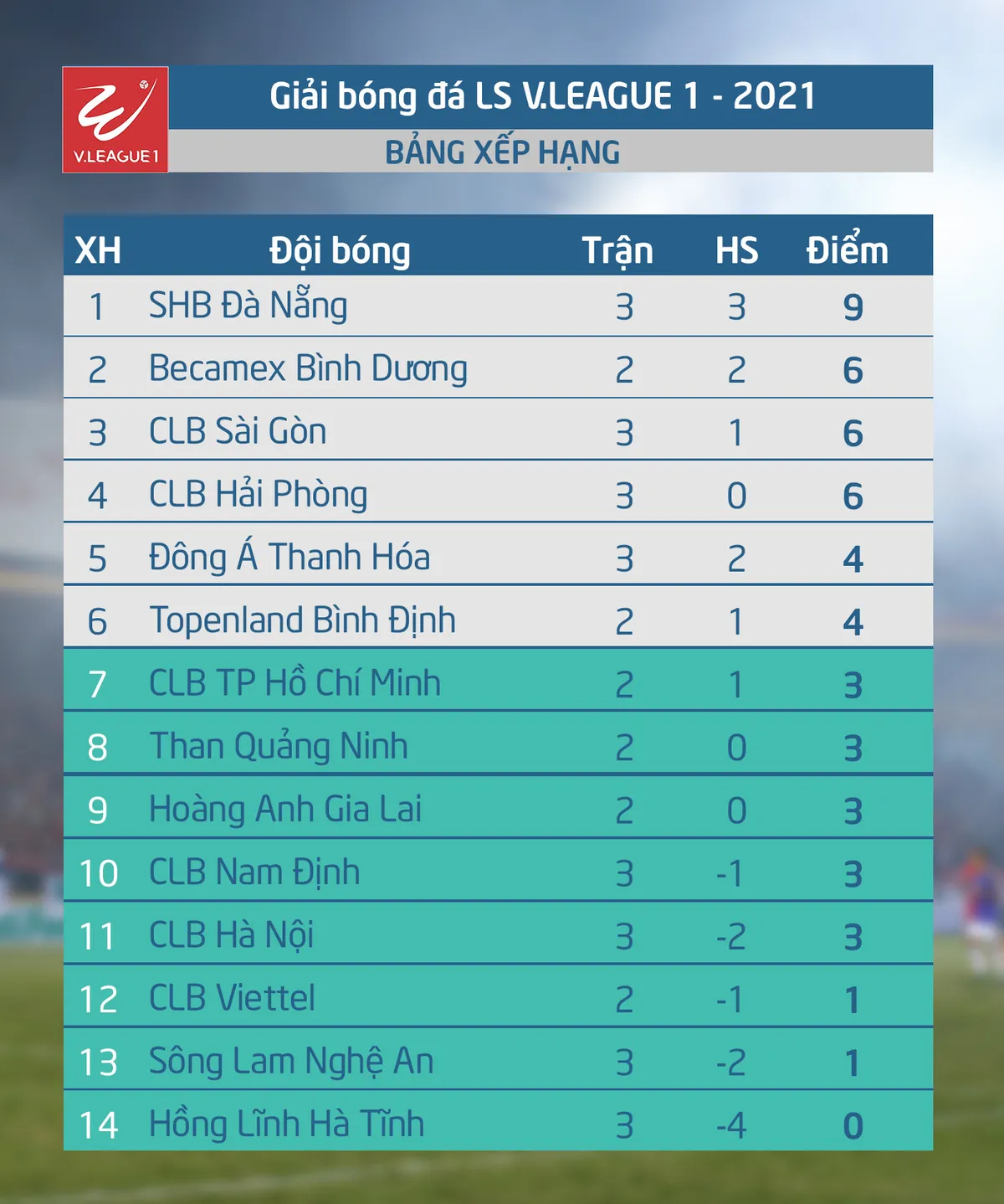 CẬP NHẬT Kết quả, BXH LS V.League 1-2021 (ngày 13/3): SHB Đà Nẵng giành ngôi đầu - Ảnh 2. CẬP NHẬT Kết quả, BXH LS V.League 1-2021 (ngày 13/3): SHB Đà Nẵng giành ngôi đầu - Ảnh 2.