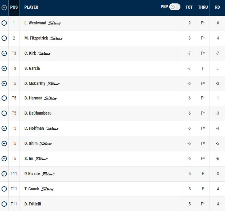 Lee Westwood dẫn đầu sau vòng 2 giải golf The Players Championship 2021 - Ảnh 2. Lee Westwood dẫn đầu sau vòng 2 giải golf The Players Championship 2021 - Ảnh 2.