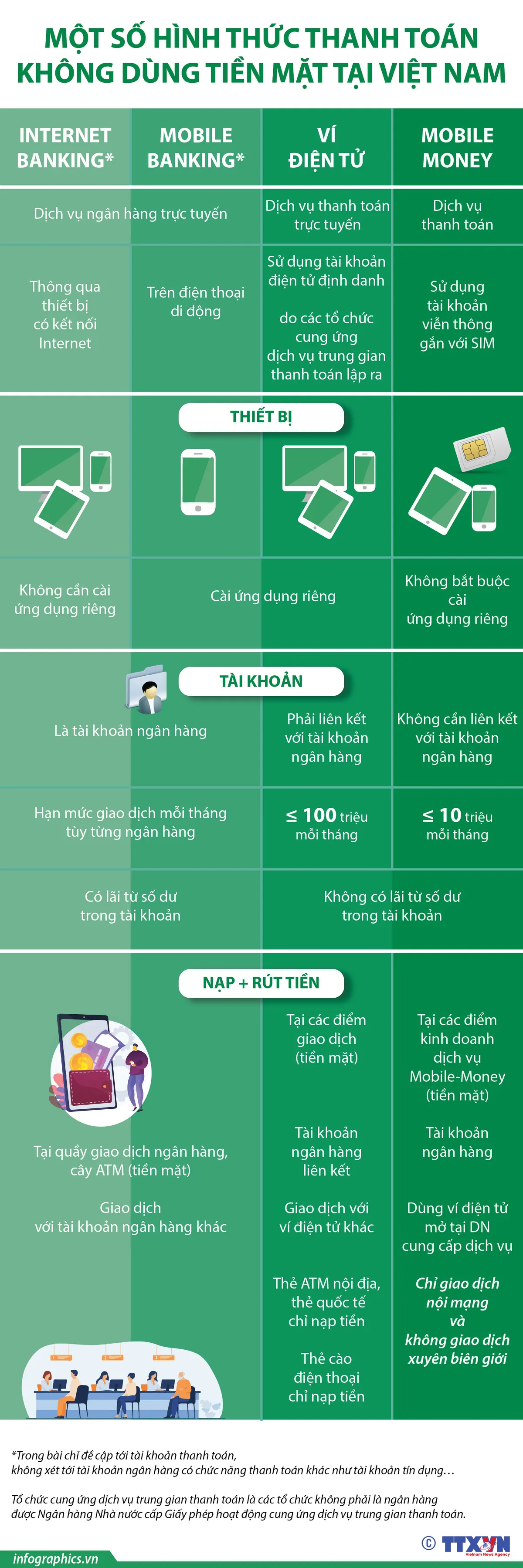 [INFOGRAPHIC] Một số hình thức thanh toán không dùng tiền mặt tại Việt Nam - Ảnh 1.