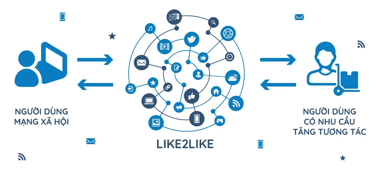 Like2like - bước đột ph&aacute; trong Social Marketing - Ảnh 1.