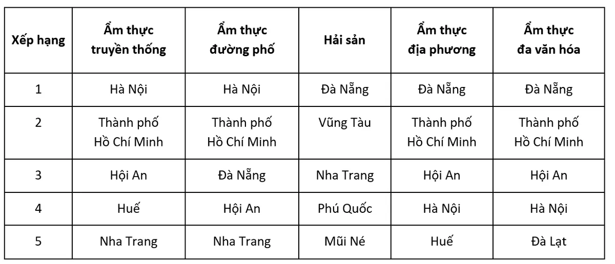 Du khách yêu thích nhất ẩm thực đường phố Hà Nội, hải sản Đà Nẵng - Ảnh 1.