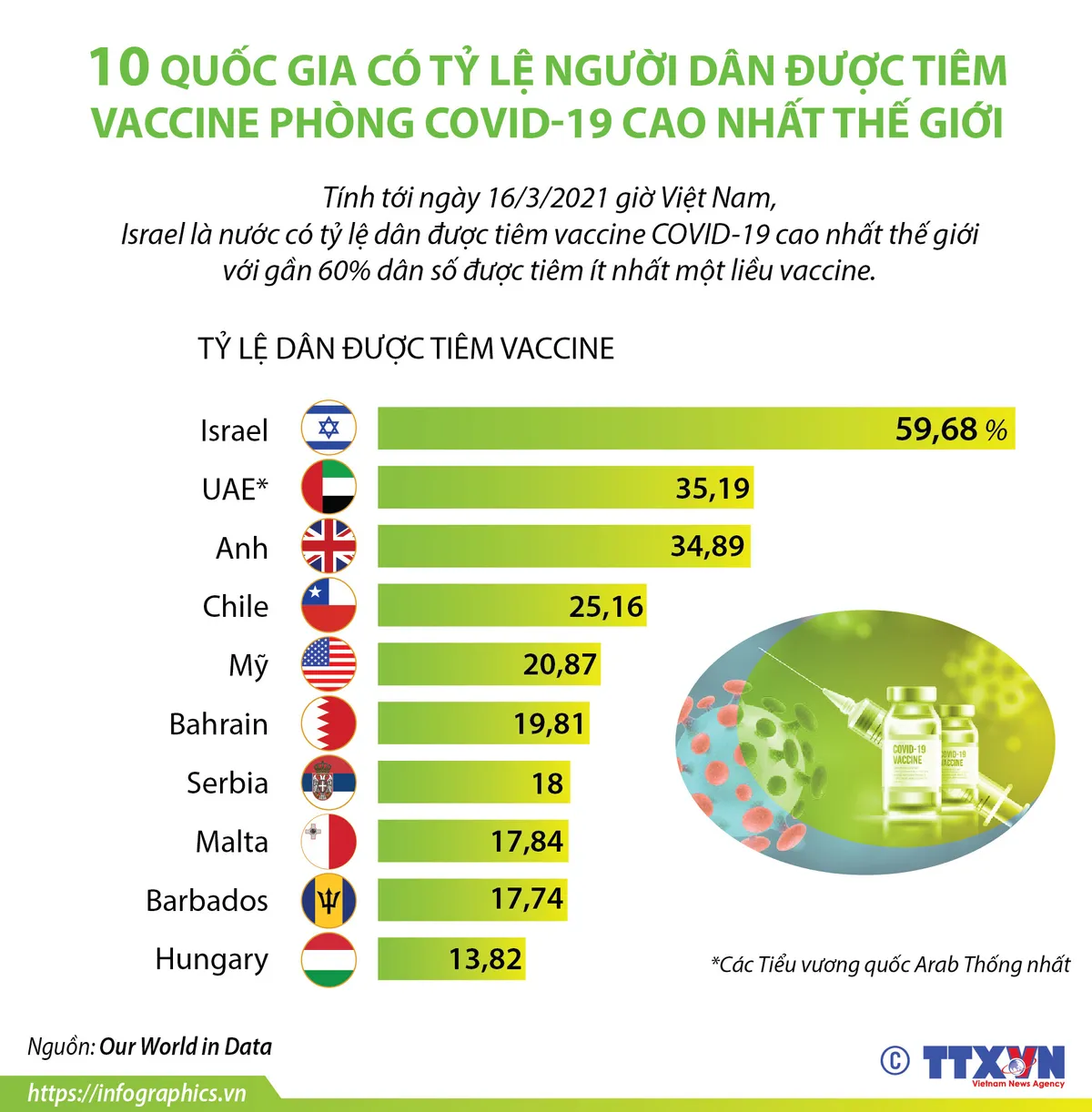 10 quốc gia có tỷ lệ người dân được tiêm vaccine phòng COVID-19 cao nhất thế giới - Ảnh 1.