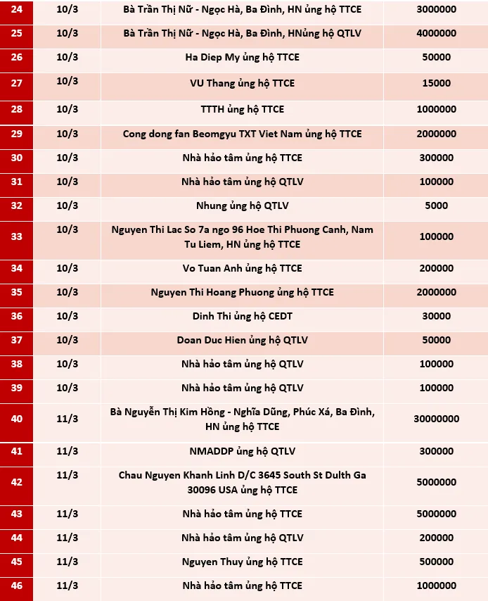 Quỹ Tấm lòng Việt: Danh sách ủng hộ tuần 2 tháng 3/2021 - Ảnh 2.