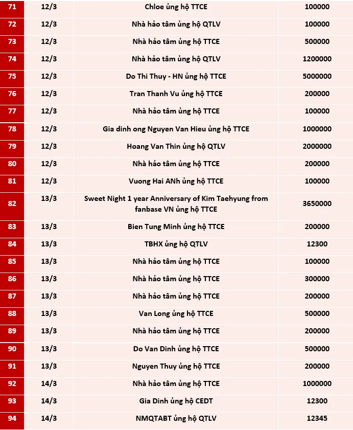 Quỹ Tấm lòng Việt: Danh sách ủng hộ tuần 2 tháng 3/2021 - Ảnh 4.