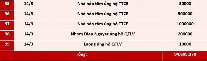 Quỹ Tấm lòng Việt: Danh sách ủng hộ tuần 2 tháng 3/2021 - Ảnh 5.