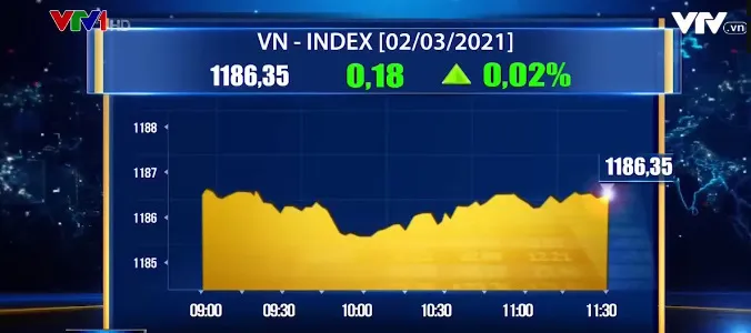 VN-Index tiệm cận ngưỡng 1.200 điểm - Ảnh 1.