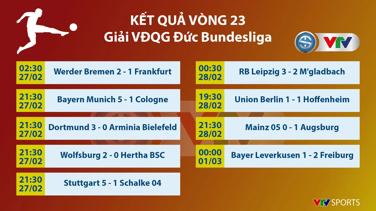 CẬP NHẬT Kết quả, BXH các giải bóng đá VĐQG châu Âu: Ngoại hạng Anh, Bundesliga, Serie A, La Liga, Ligue I - Ảnh 5. CẬP NHẬT Kết quả, BXH các giải bóng đá VĐQG châu Âu: Ngoại hạng Anh, Bundesliga, Serie A, La Liga, Ligue I - Ảnh 5.