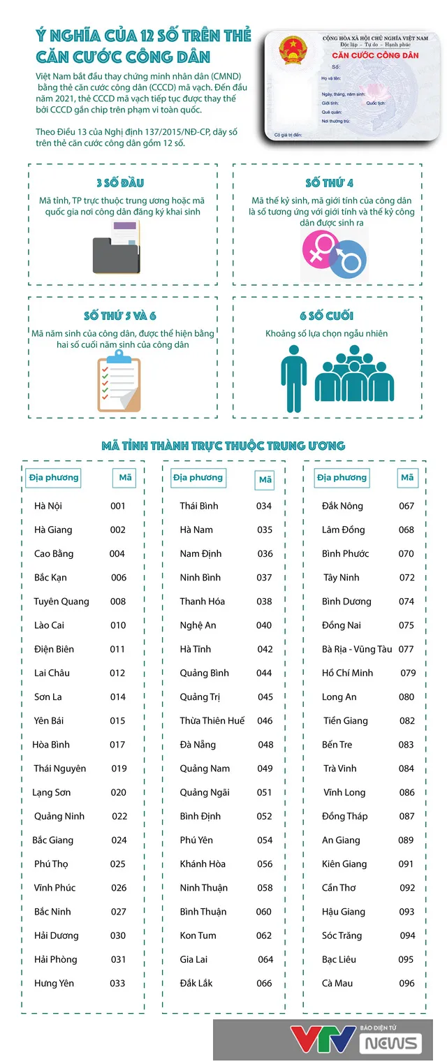 [Infographic] Dãy 12 số trên thẻ Căn cước công dân gắn chip có ý nghĩa gì? - Ảnh 1.